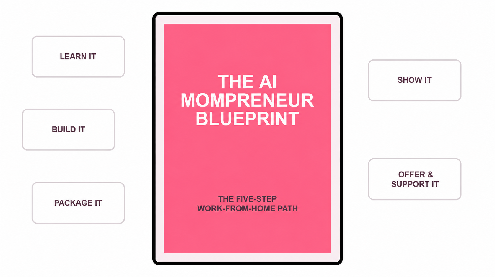 The AI Mompreneur Blueprint programme map
